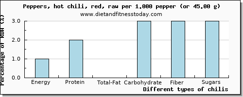 nutritional value and nutritional content in chilis